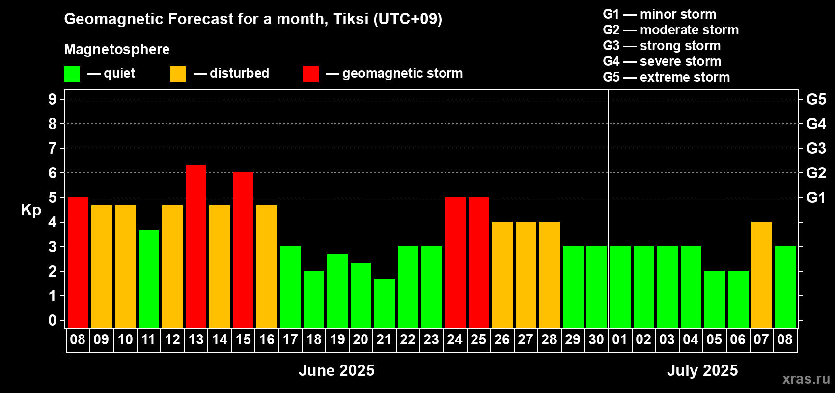 Forecast of the daily maximal value of geomagnetic index Kp for <b>1 month</b> (31 days) <b>from Jun 08, 2025 to Jul 08, 2025</b>