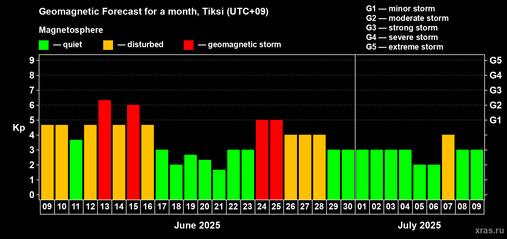 Forecast of the daily maximal value of geomagnetic index Kp for <b>1 month</b> (31 days) <b>from Jun 09, 2025 to Jul 09, 2025</b>