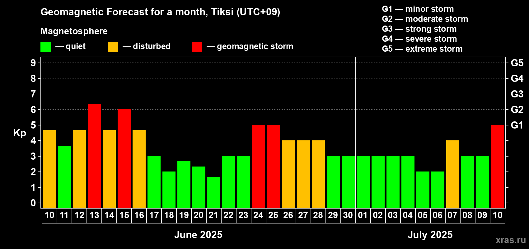 Forecast of the daily maximal value of geomagnetic index Kp for <b>1 month</b> (31 days) <b>from Jun 10, 2025 to Jul 10, 2025</b>