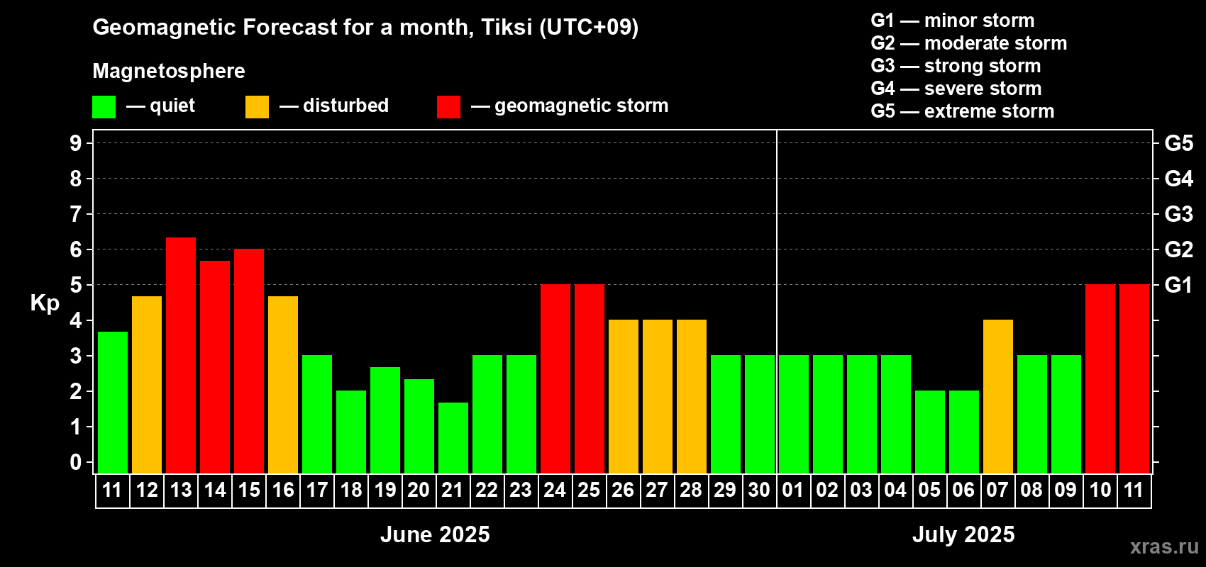 Forecast of the daily maximal value of geomagnetic index Kp for <b>1 month</b> (31 days) <b>from Jun 11, 2025 to Jul 11, 2025</b>