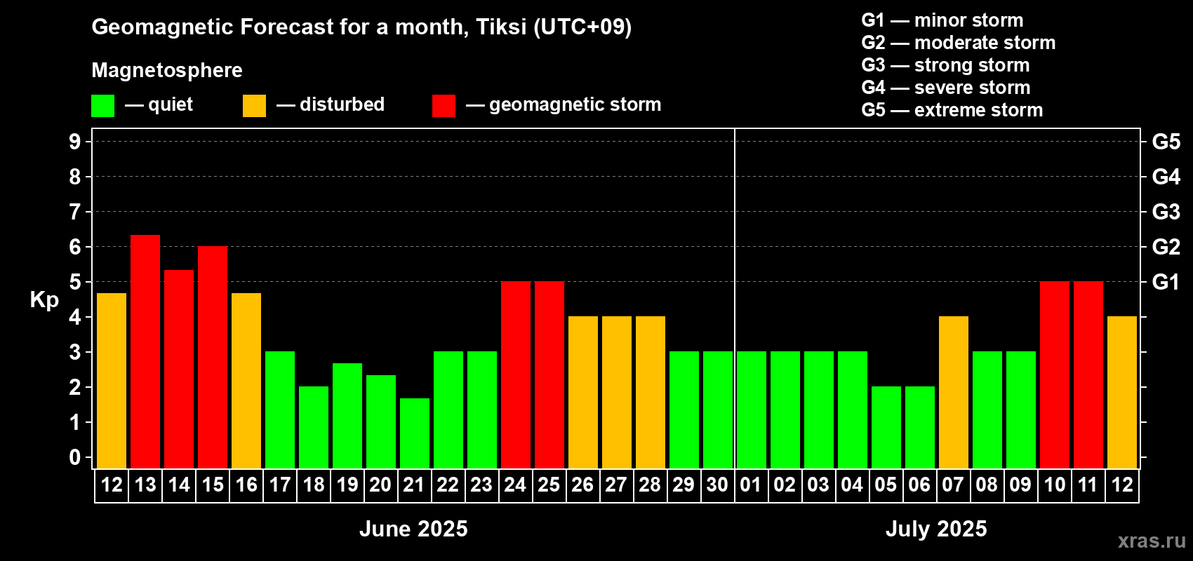 Forecast of the daily maximal value of geomagnetic index Kp for <b>1 month</b> (31 days) <b>from Jun 12, 2025 to Jul 12, 2025</b>