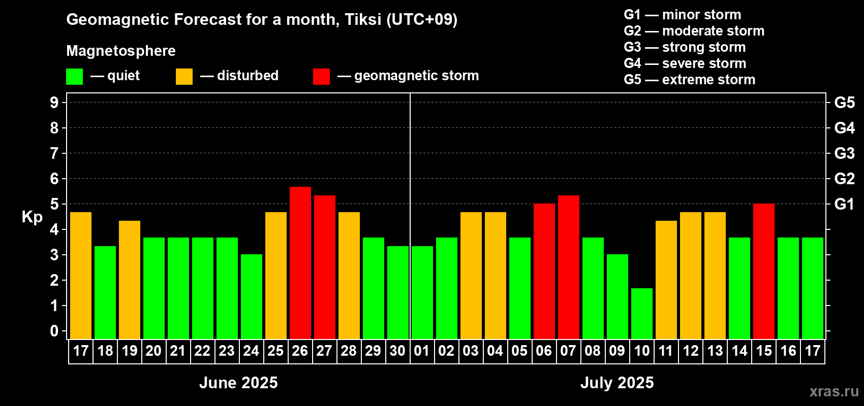 Forecast of the daily maximal value of geomagnetic index Kp for <b>1 month</b> (31 days) <b>from Jun 17, 2025 to Jul 17, 2025</b>