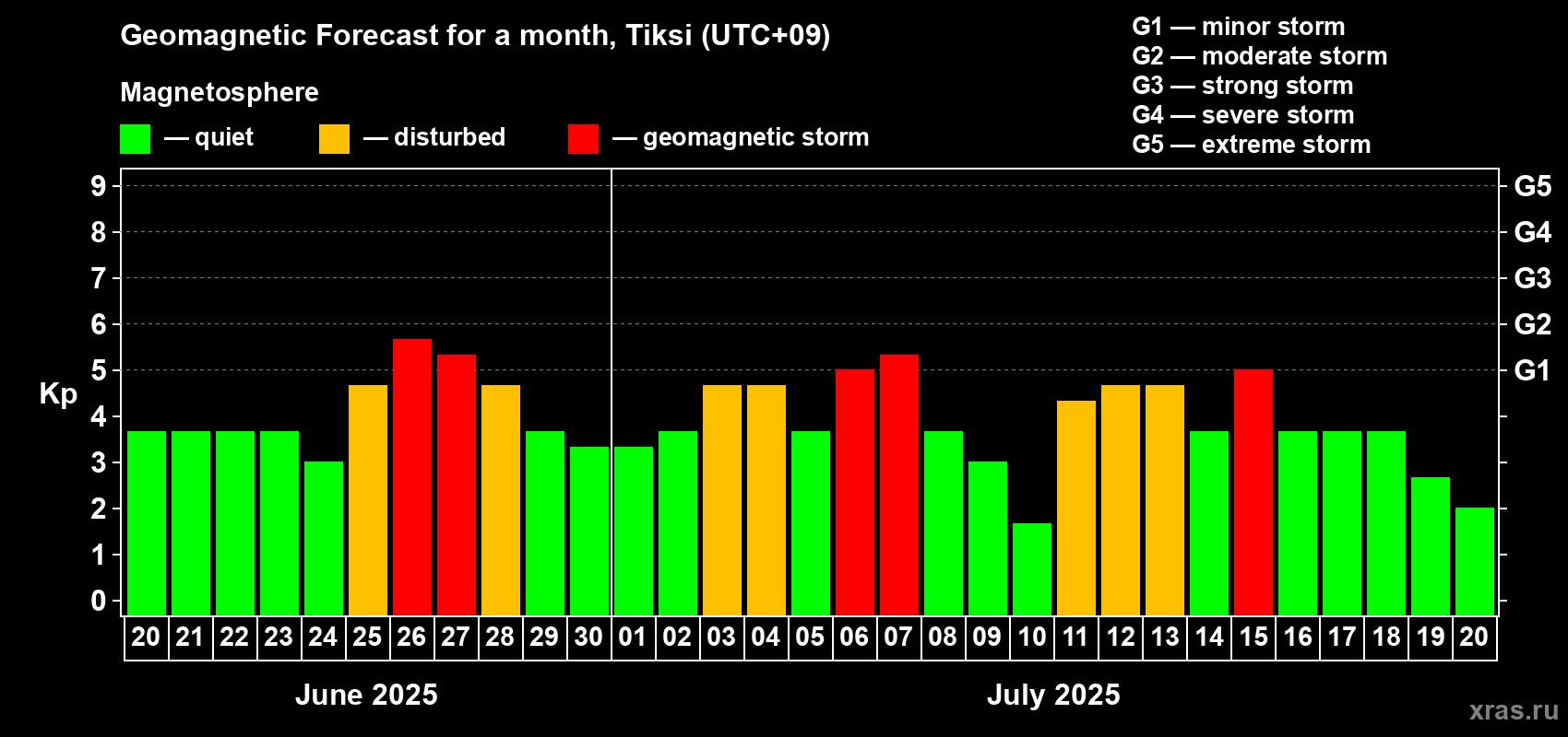Forecast of the daily maximal value of geomagnetic index Kp for <b>1 month</b> (31 days) <b>from Jun 20, 2025 to Jul 20, 2025</b>