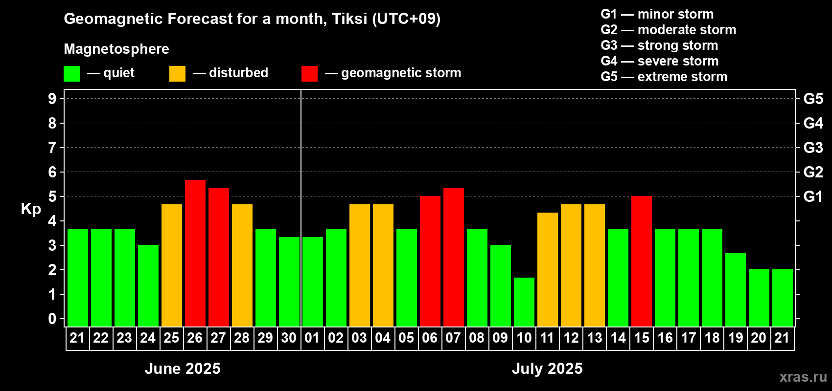 Forecast of the daily maximal value of geomagnetic index Kp for <b>1 month</b> (31 days) <b>from Jun 21, 2025 to Jul 21, 2025</b>