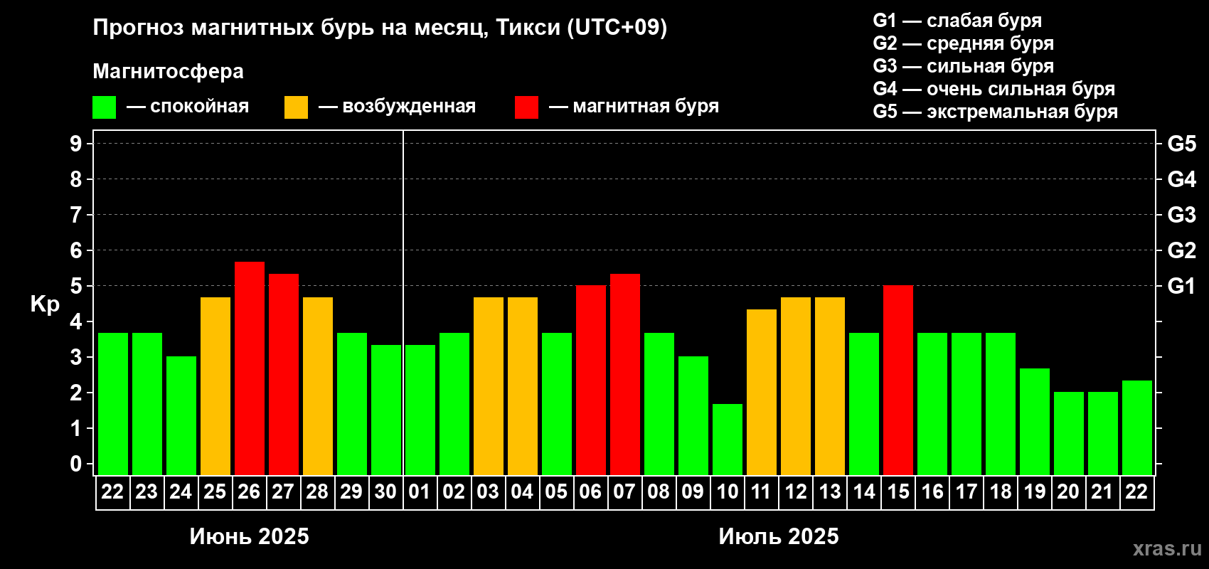Прогноз максимального суточного геомагнитного индекса Kp на <b>1 месяц</b> (31 день) <b>с 22 июня по 22 июля 2025 г</b>