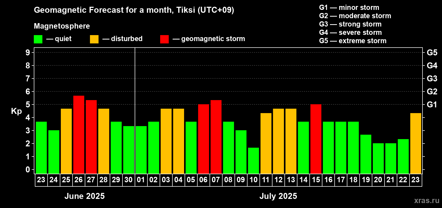 Forecast of the daily maximal value of geomagnetic index Kp for <b>1 month</b> (31 days) <b>from Jun 23, 2025 to Jul 23, 2025</b>