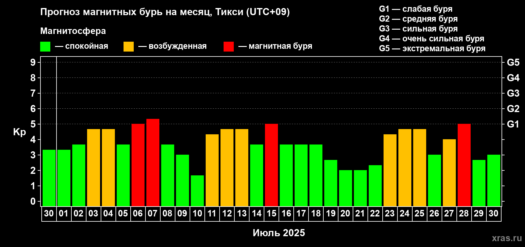 Прогноз максимального суточного геомагнитного индекса Kp на <b>1 месяц</b> (31 день) <b>с 30 июня по 30 июля 2025 г</b>