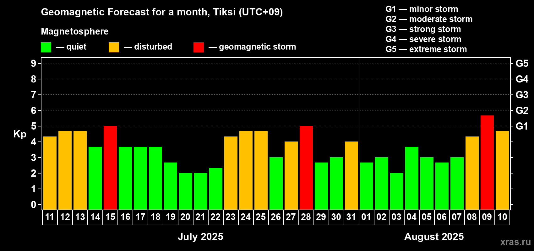 Forecast of the daily maximal value of geomagnetic index Kp for <b>1 month</b> (31 days) <b>from Jul 11, 2025 to Aug 10, 2025</b>