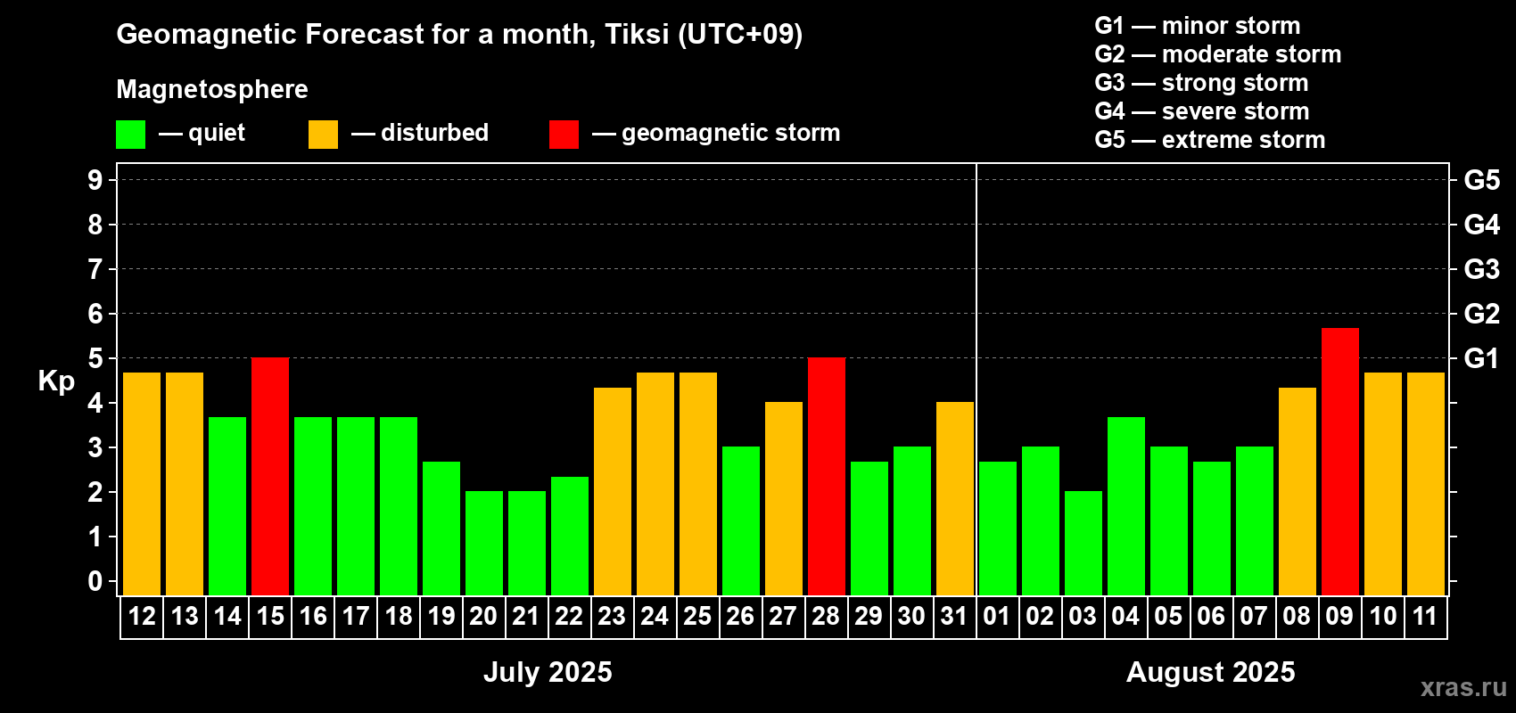 Forecast of the daily maximal value of geomagnetic index Kp for <b>1 month</b> (31 days) <b>from Jul 12, 2025 to Aug 11, 2025</b>