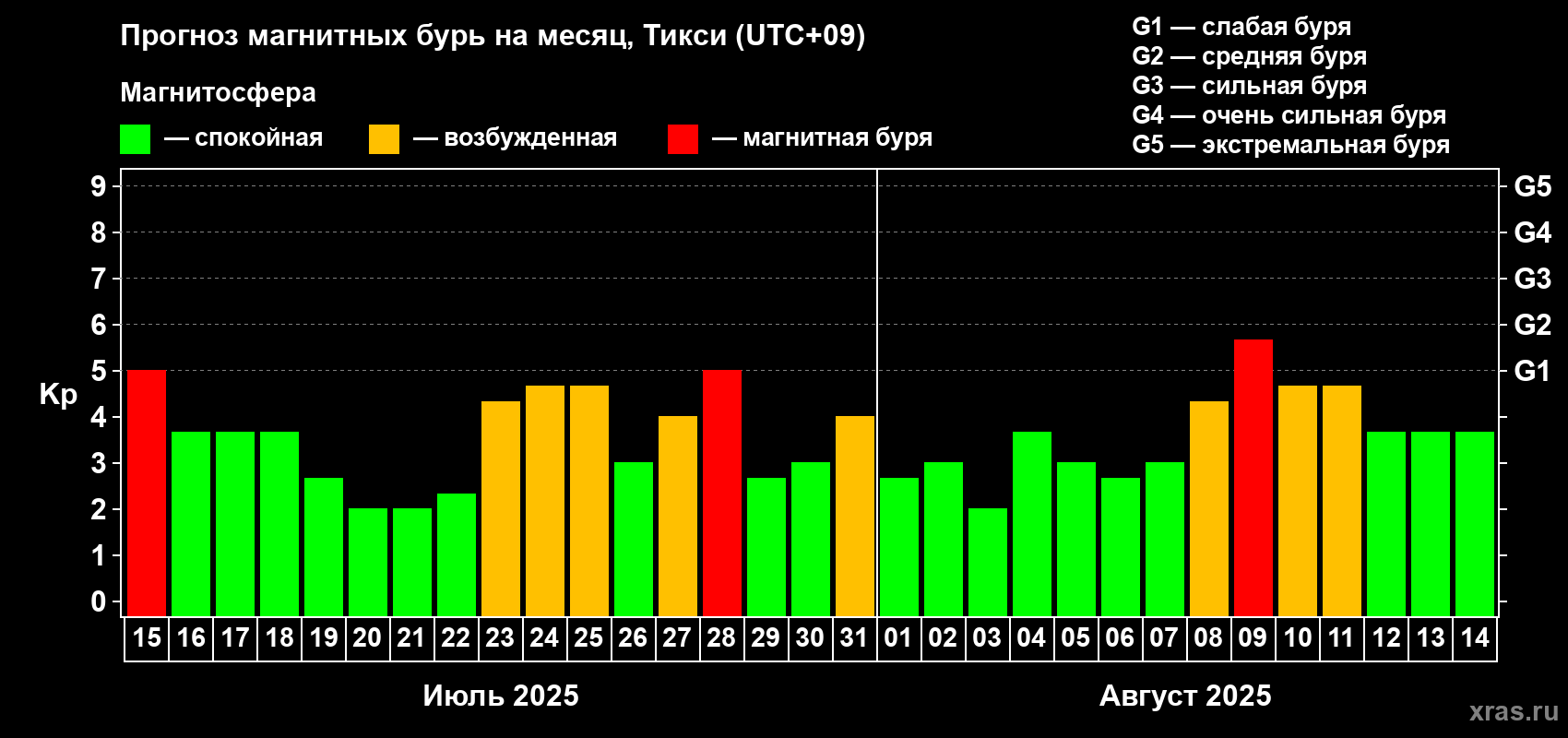 Прогноз максимального суточного геомагнитного индекса Kp на <b>1 месяц</b> (31 день) <b>с 15 июля по 14 августа 2025 г</b>