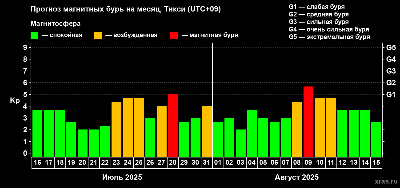 Прогноз максимального суточного геомагнитного индекса Kp на <b>1 месяц</b> (31 день) <b>с 16 июля по 15 августа 2025 г</b>