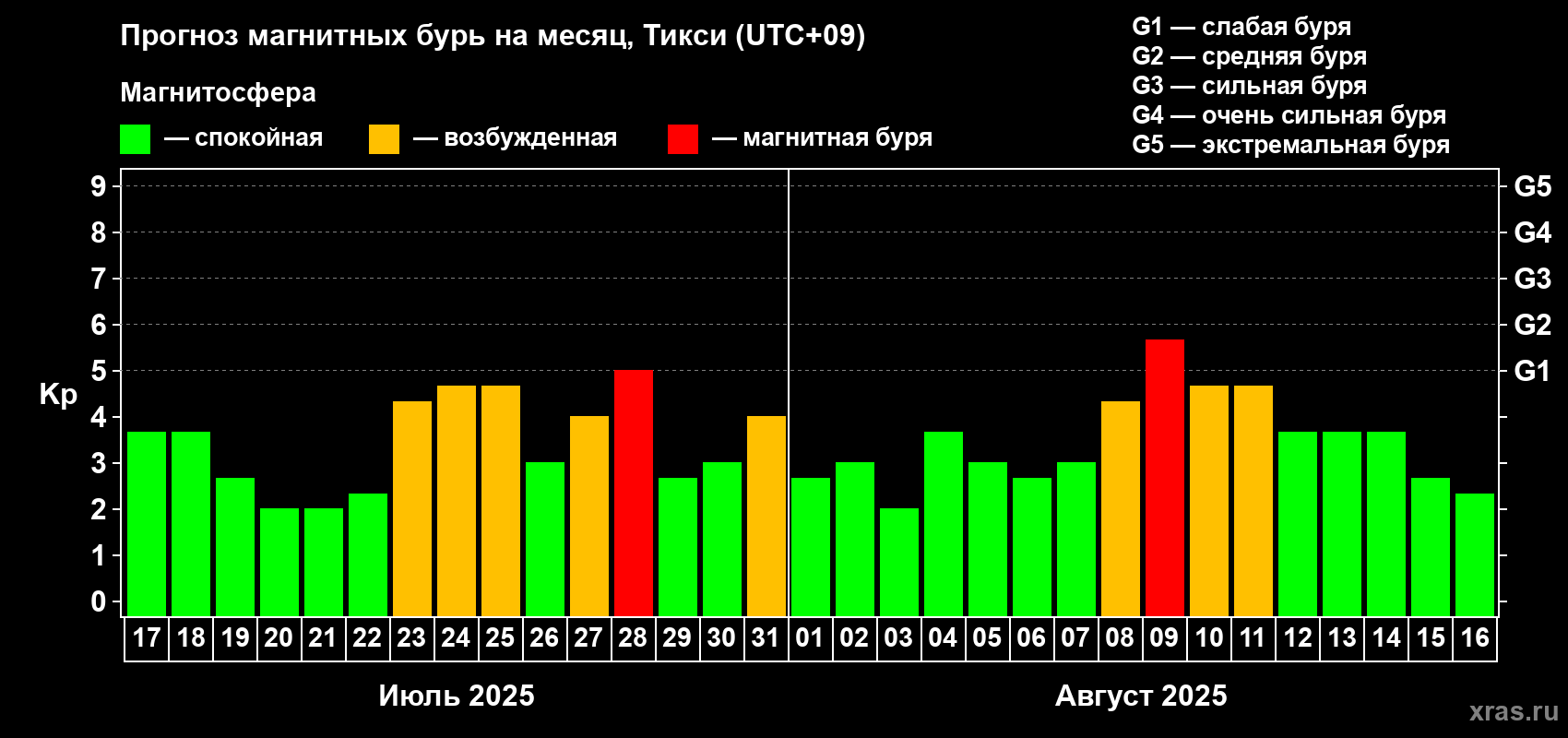 Прогноз максимального суточного геомагнитного индекса Kp на <b>1 месяц</b> (31 день) <b>с 17 июля по 16 августа 2025 г</b>