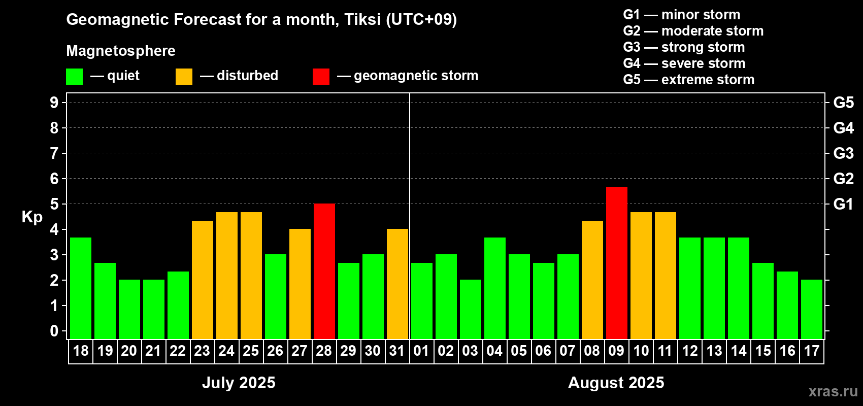 Forecast of the daily maximal value of geomagnetic index Kp for <b>1 month</b> (31 days) <b>from Jul 18, 2025 to Aug 17, 2025</b>