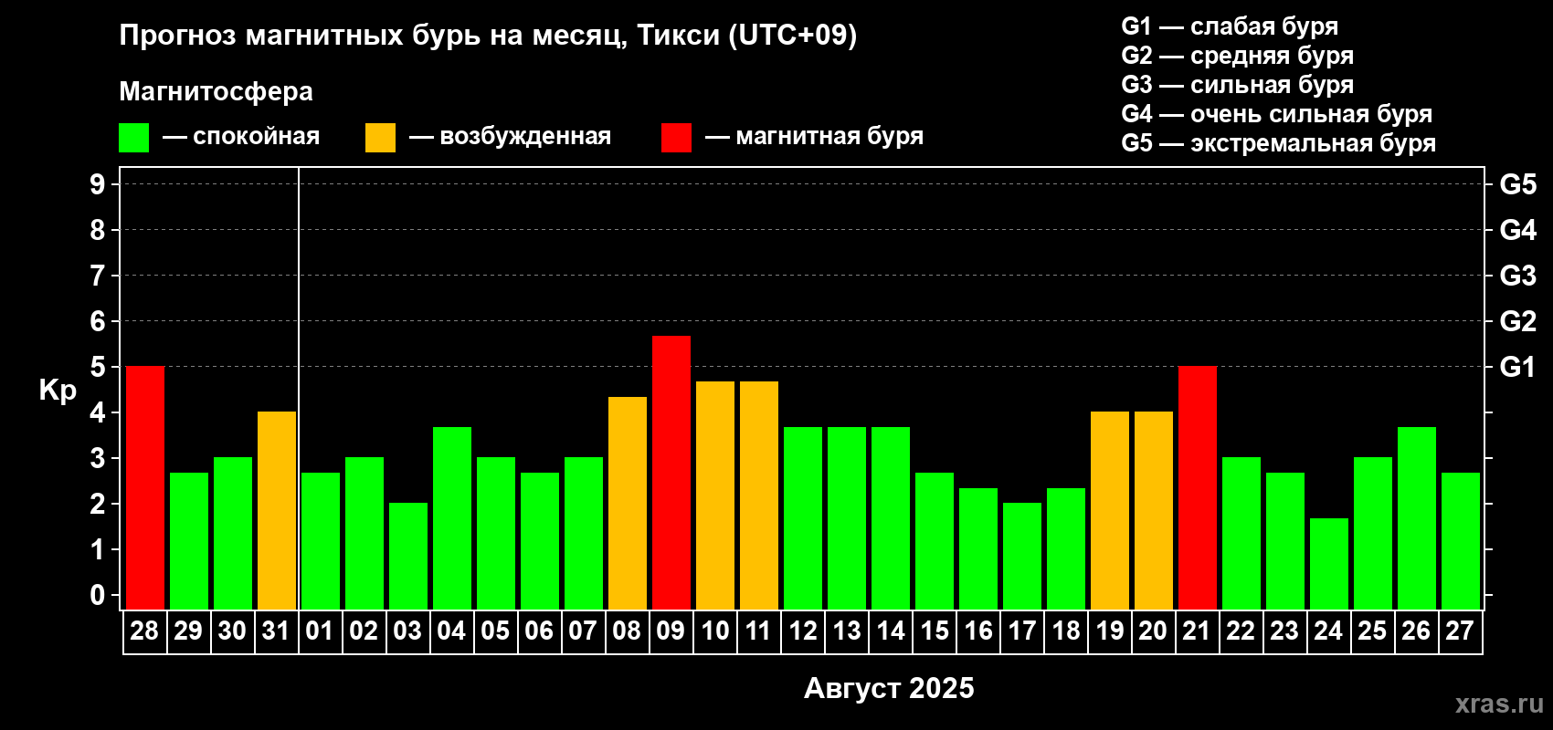 Прогноз максимального суточного геомагнитного индекса Kp на <b>1 месяц</b> (31 день) <b>с 28 июля по 27 августа 2025 г</b>