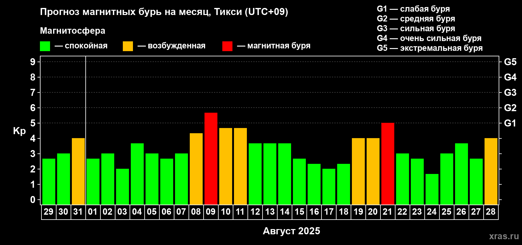 Прогноз максимального суточного геомагнитного индекса Kp на <b>1 месяц</b> (31 день) <b>с 29 июля по 28 августа 2025 г</b>
