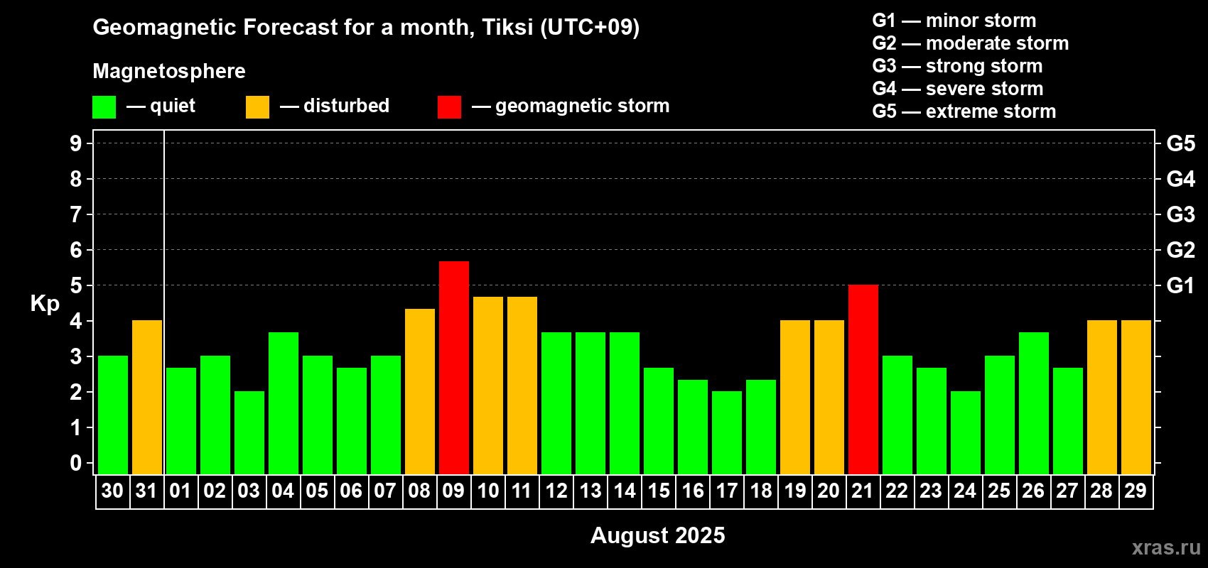 Forecast of the daily maximal value of geomagnetic index Kp for <b>1 month</b> (31 days) <b>from Jul 30, 2025 to Aug 29, 2025</b>
