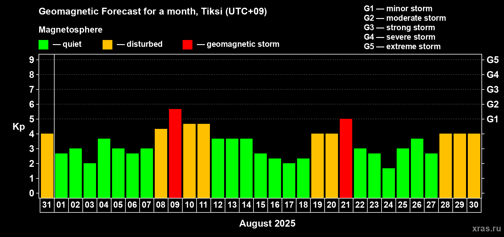 Forecast of the daily maximal value of geomagnetic index Kp for <b>1 month</b> (31 days) <b>from Jul 31, 2025 to Aug 30, 2025</b>