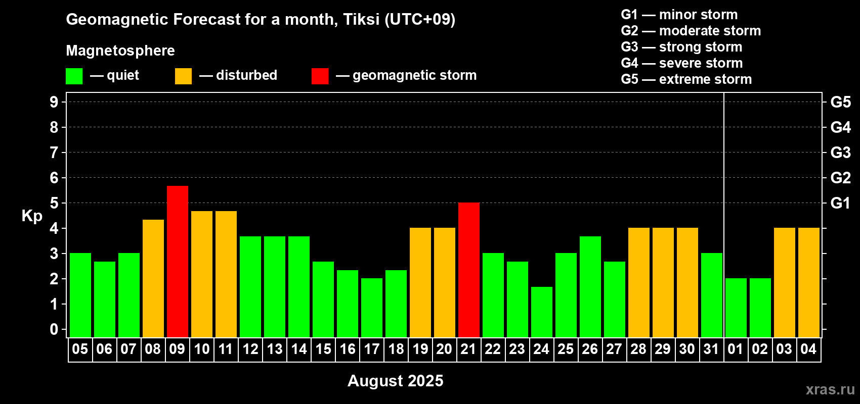 Forecast of the daily maximal value of geomagnetic index Kp for <b>1 month</b> (31 days) <b>from Aug 05, 2025 to Sep 04, 2025</b>