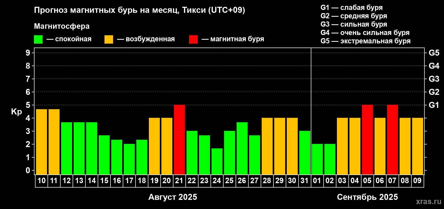 Прогноз максимального суточного геомагнитного индекса Kp на <b>1 месяц</b> (31 день) <b>с 10 августа по 09 сентября 2025 г</b>