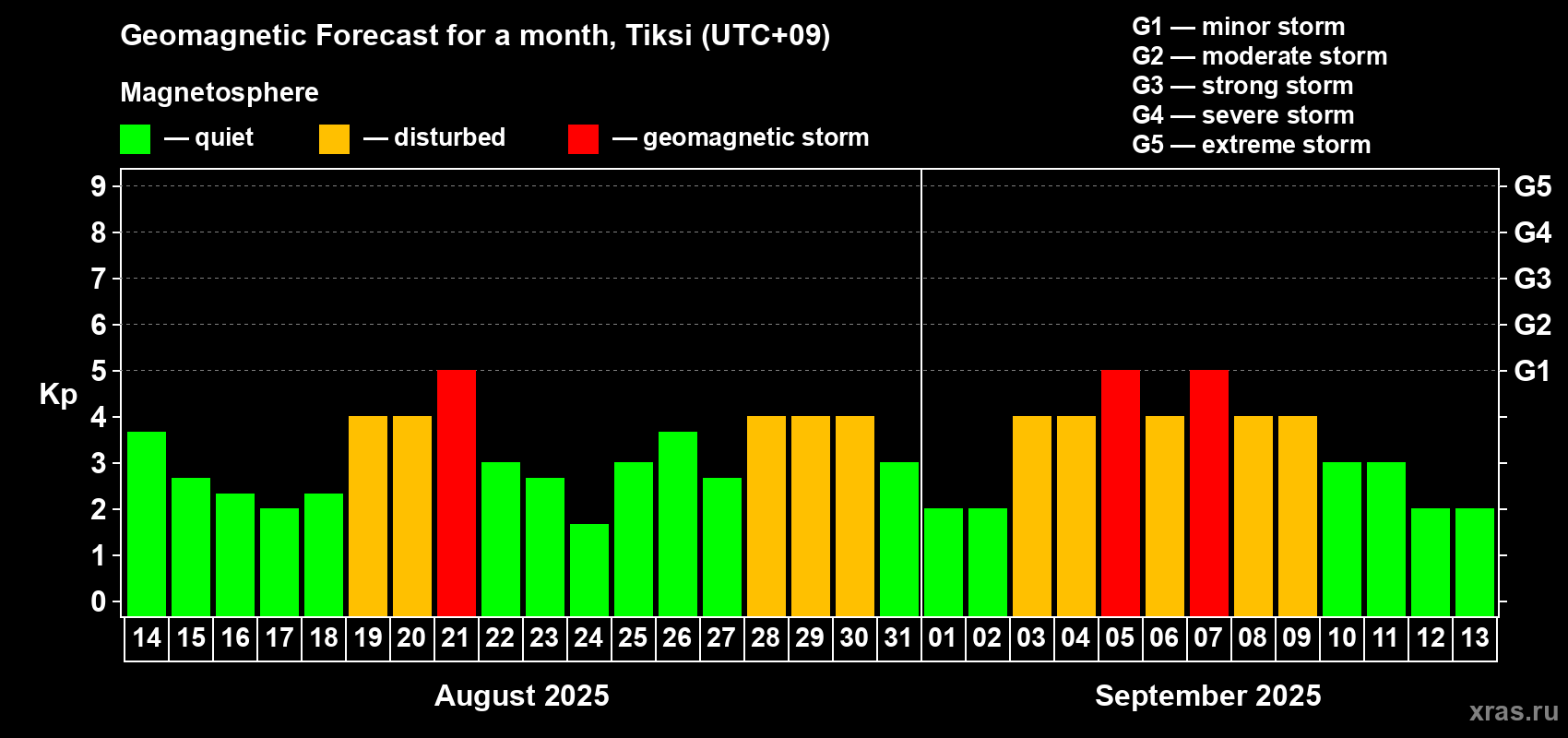 Forecast of the daily maximal value of geomagnetic index Kp for <b>1 month</b> (31 days) <b>from Aug 14, 2025 to Sep 13, 2025</b>