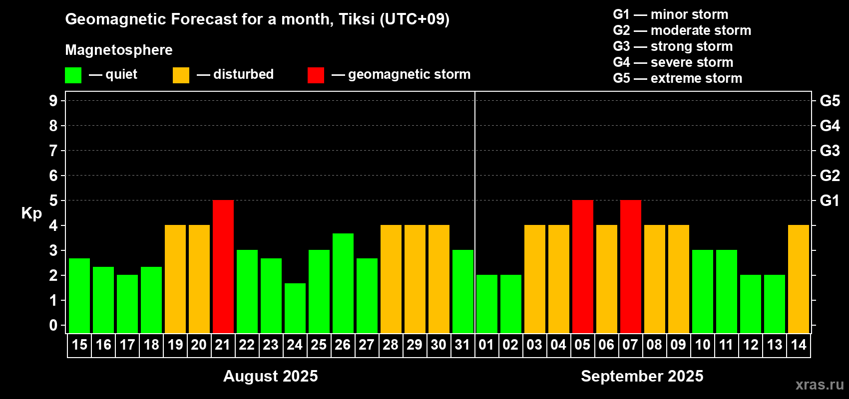 Forecast of the daily maximal value of geomagnetic index Kp for <b>1 month</b> (31 days) <b>from Aug 15, 2025 to Sep 14, 2025</b>