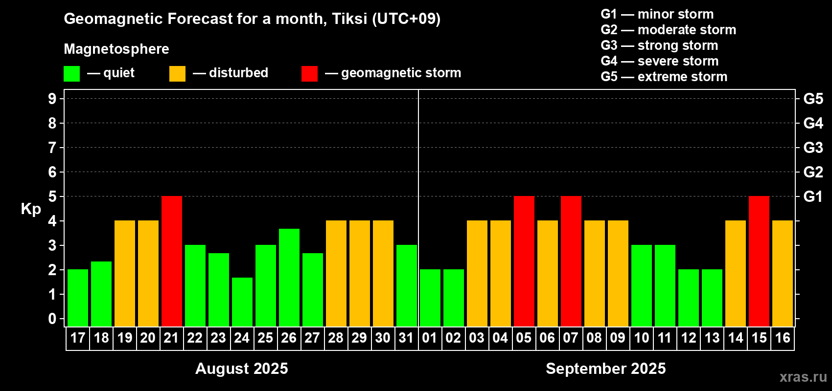 Forecast of the daily maximal value of geomagnetic index Kp for <b>1 month</b> (31 days) <b>from Aug 17, 2025 to Sep 16, 2025</b>