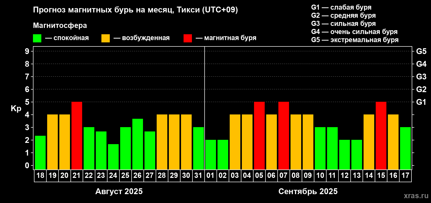 Прогноз максимального суточного геомагнитного индекса Kp на <b>1 месяц</b> (31 день) <b>с 18 августа по 17 сентября 2025 г</b>