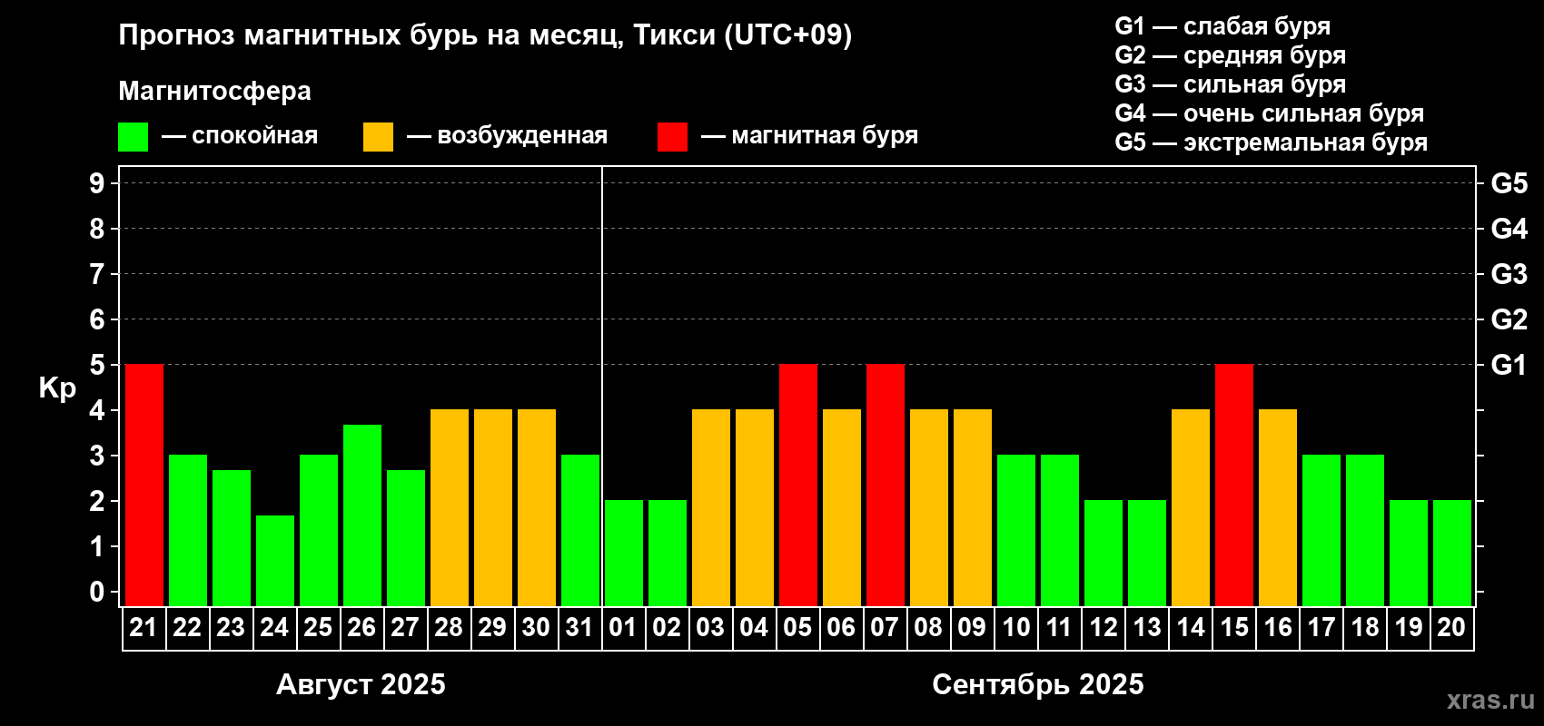 Прогноз максимального суточного геомагнитного индекса Kp на <b>1 месяц</b> (31 день) <b>с 21 августа по 20 сентября 2025 г</b>