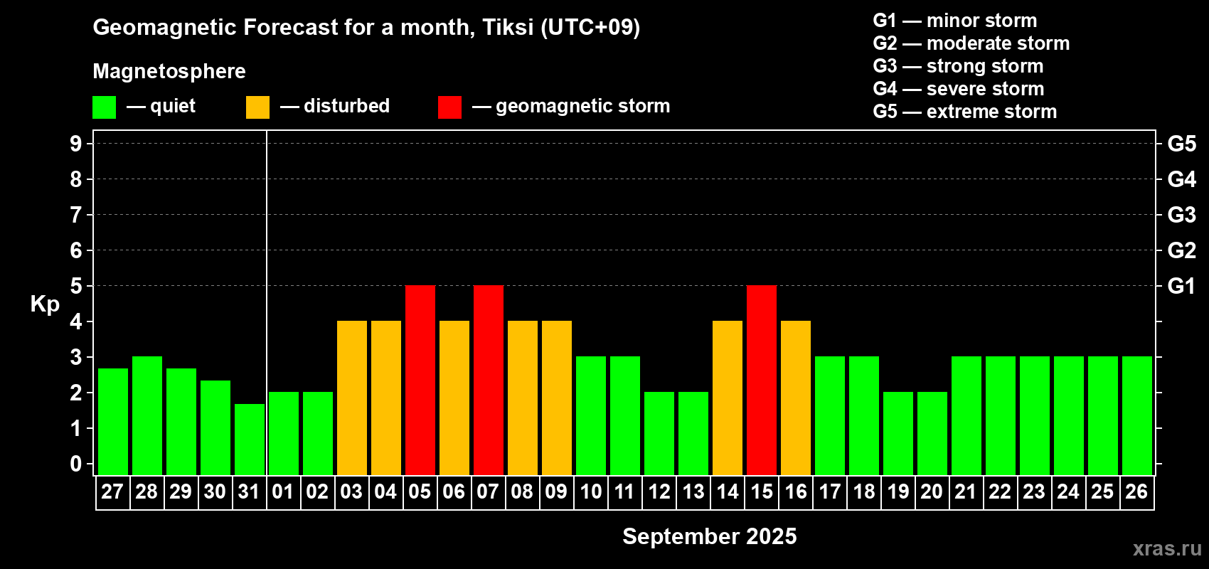 Forecast of the daily maximal value of geomagnetic index Kp for <b>1 month</b> (31 days) <b>from Aug 27, 2025 to Sep 26, 2025</b>