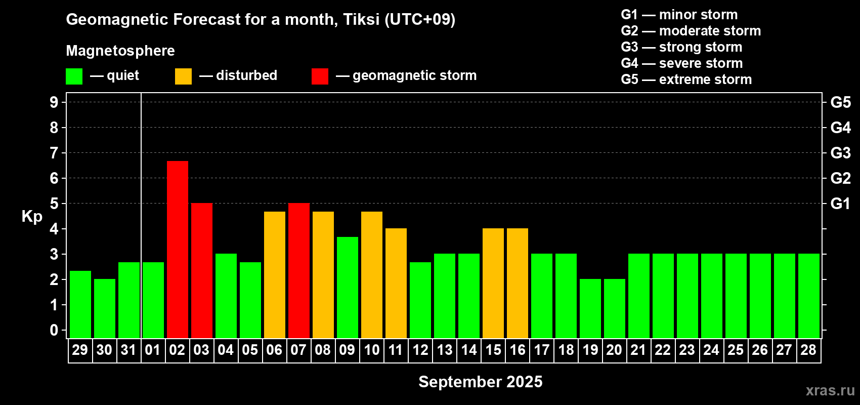 Forecast of the daily maximal value of geomagnetic index Kp for <b>1 month</b> (31 days) <b>from Aug 29, 2025 to Sep 28, 2025</b>