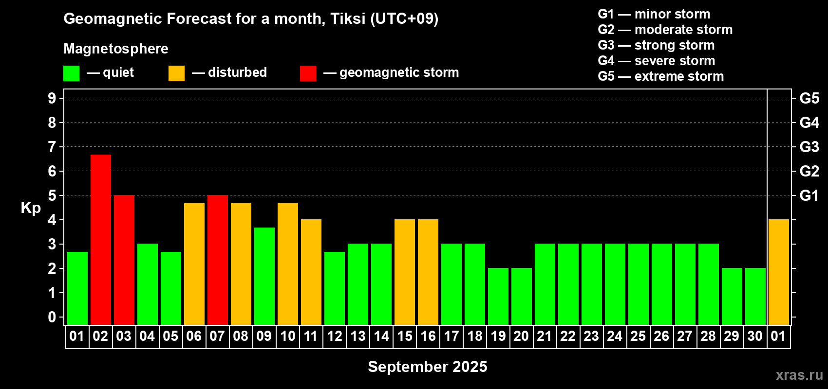Forecast of the daily maximal value of geomagnetic index Kp for <b>1 month</b> (31 days) <b>from Sep 01, 2025 to Oct 01, 2025</b>