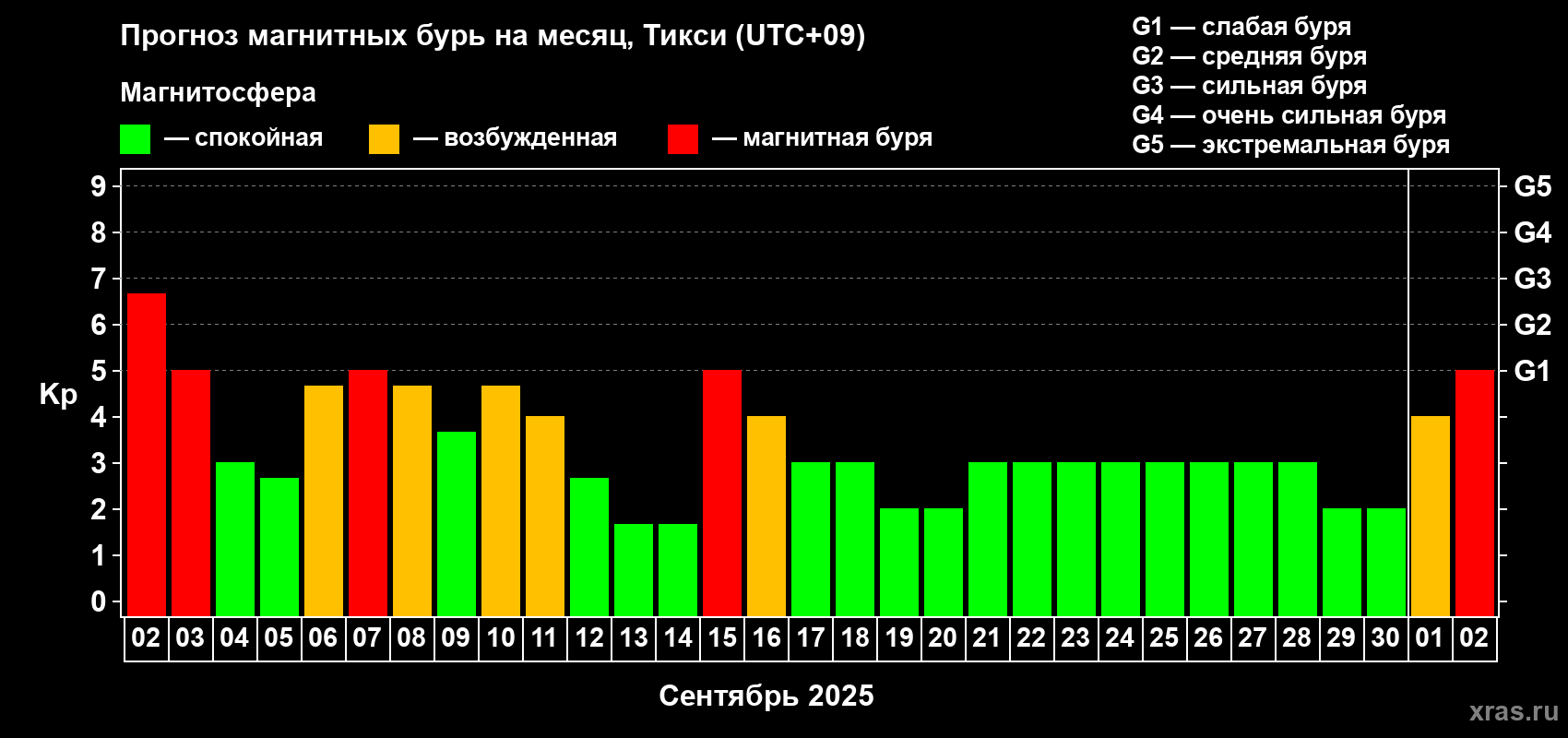 Прогноз максимального суточного геомагнитного индекса Kp на <b>1 месяц</b> (31 день) <b>с 02 сентября по 02 октября 2025 г</b>