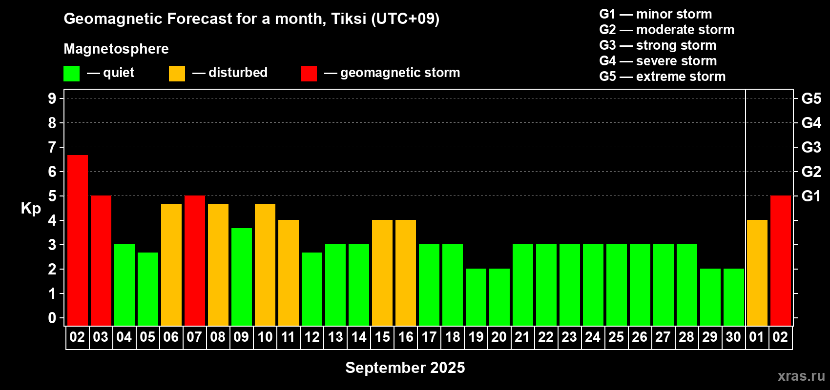 Forecast of the daily maximal value of geomagnetic index Kp for <b>1 month</b> (31 days) <b>from Sep 02, 2025 to Oct 02, 2025</b>