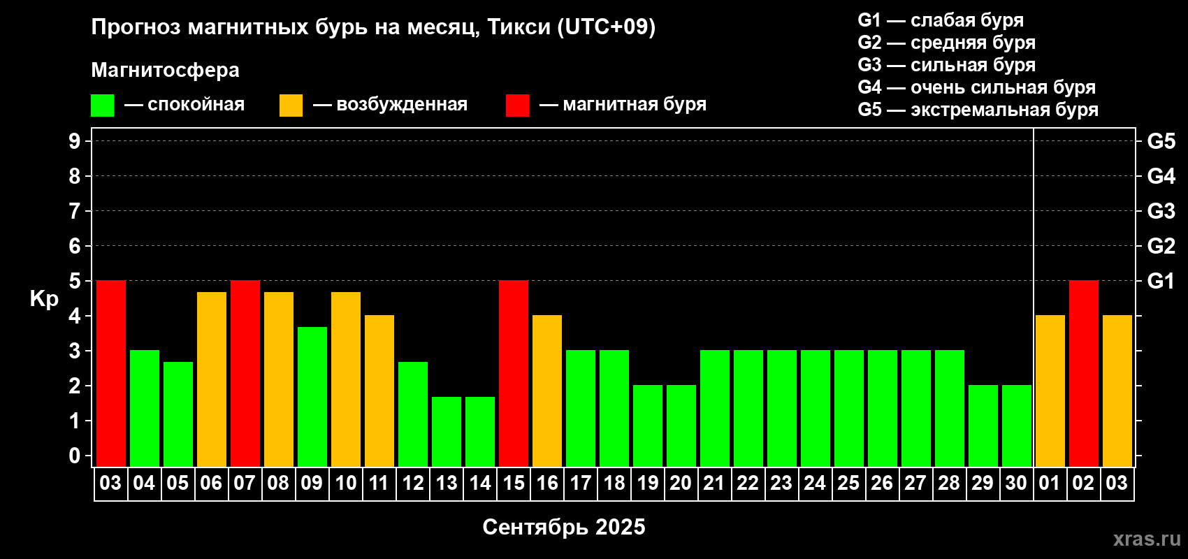 Прогноз максимального суточного геомагнитного индекса Kp на <b>1 месяц</b> (31 день) <b>с 03 сентября по 03 октября 2025 г</b>