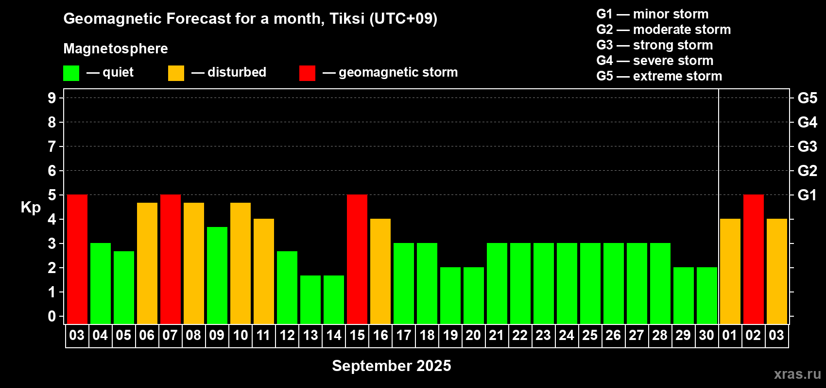 Forecast of the daily maximal value of geomagnetic index Kp for <b>1 month</b> (31 days) <b>from Sep 03, 2025 to Oct 03, 2025</b>