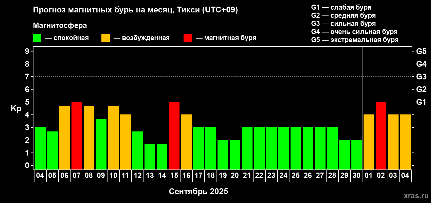 Прогноз максимального суточного геомагнитного индекса Kp на <b>1 месяц</b> (31 день) <b>с 04 сентября по 04 октября 2025 г</b>