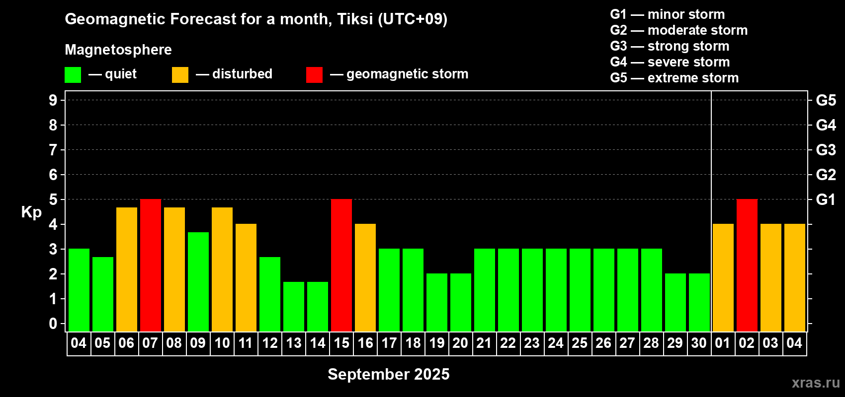 Forecast of the daily maximal value of geomagnetic index Kp for <b>1 month</b> (31 days) <b>from Sep 04, 2025 to Oct 04, 2025</b>