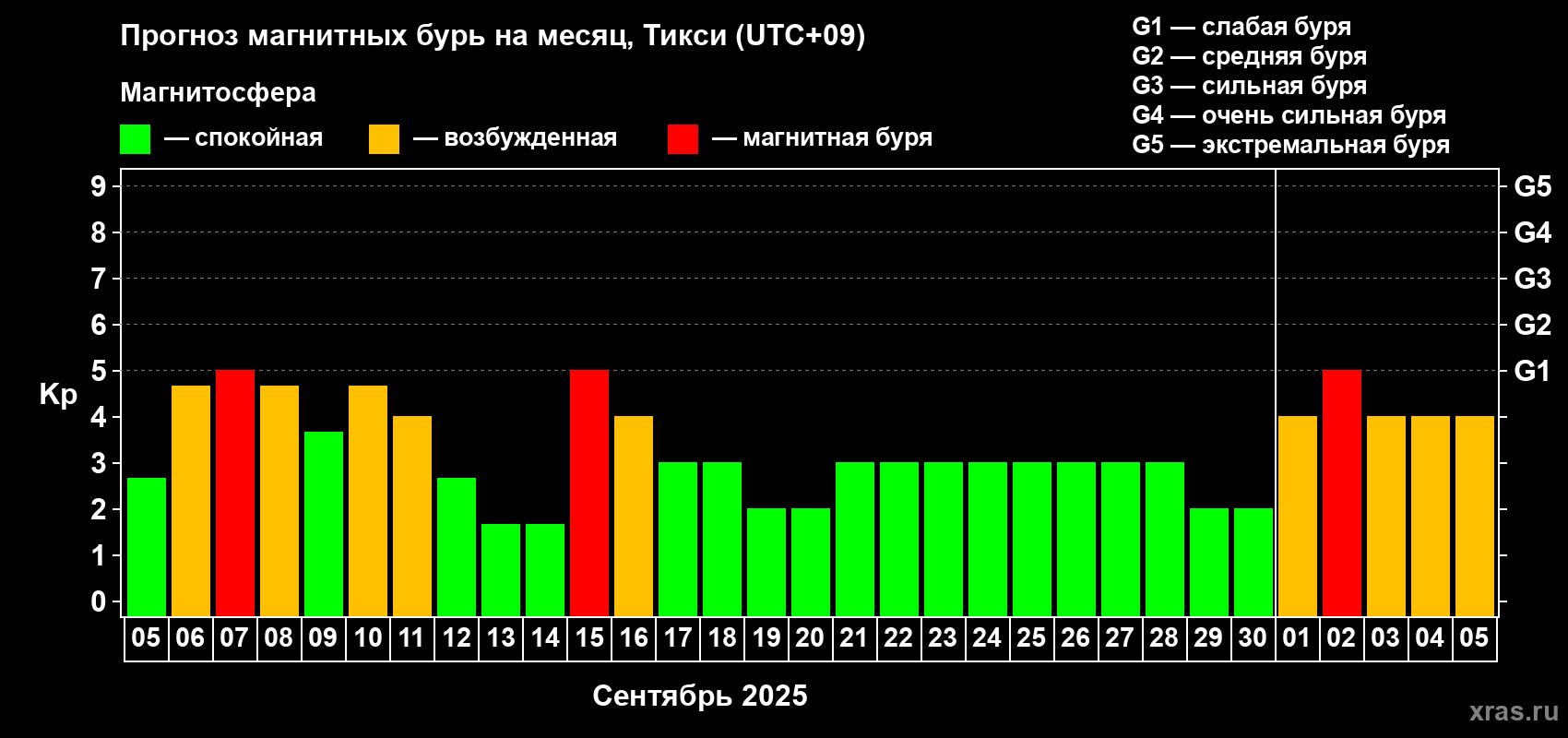 Прогноз максимального суточного геомагнитного индекса Kp на <b>1 месяц</b> (31 день) <b>с 05 сентября по 05 октября 2025 г</b>