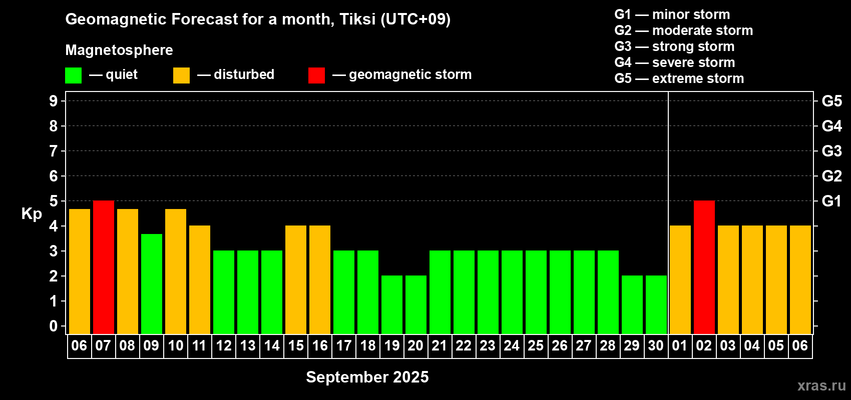 Forecast of the daily maximal value of geomagnetic index Kp for <b>1 month</b> (31 days) <b>from Sep 06, 2025 to Oct 06, 2025</b>