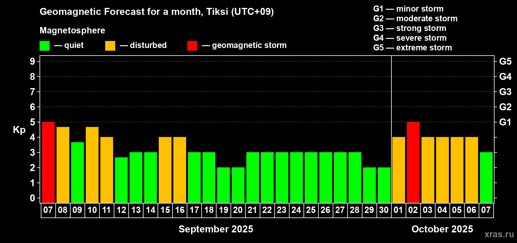 Forecast of the daily maximal value of geomagnetic index Kp for <b>1 month</b> (31 days) <b>from Sep 07, 2025 to Oct 07, 2025</b>