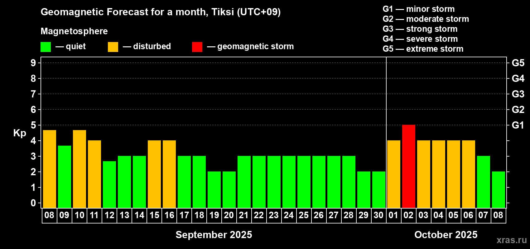 Forecast of the daily maximal value of geomagnetic index Kp for <b>1 month</b> (31 days) <b>from Sep 08, 2025 to Oct 08, 2025</b>