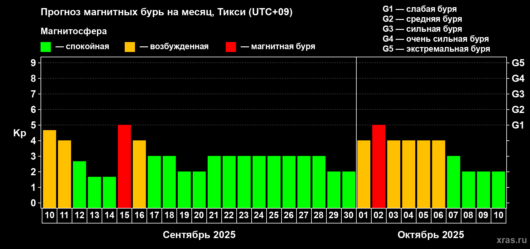 Прогноз максимального суточного геомагнитного индекса Kp на <b>1 месяц</b> (31 день) <b>с 10 сентября по 10 октября 2025 г</b>