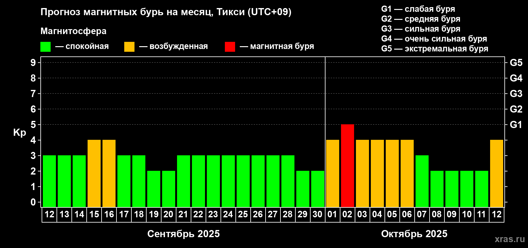 Прогноз максимального суточного геомагнитного индекса Kp на <b>1 месяц</b> (31 день) <b>с 12 сентября по 12 октября 2025 г</b>
