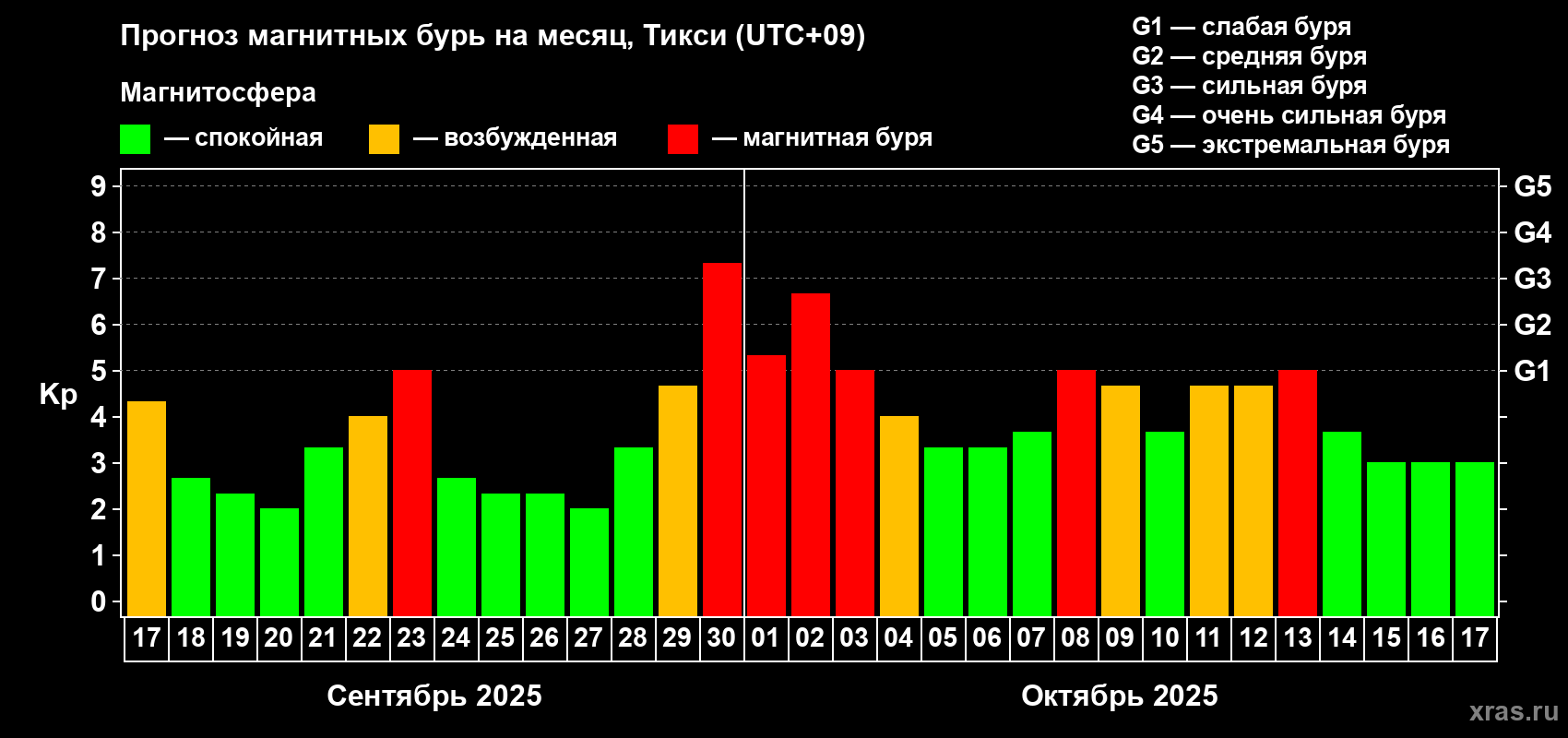 Прогноз максимального суточного геомагнитного индекса Kp на <b>1 месяц</b> (31 день) <b>с 17 сентября по 17 октября 2025 г</b>