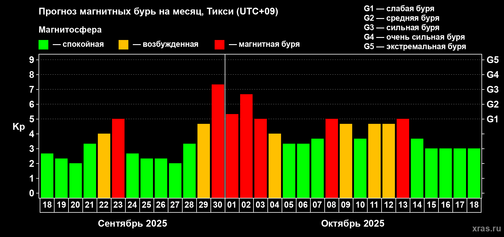 Прогноз максимального суточного геомагнитного индекса Kp на <b>1 месяц</b> (31 день) <b>с 18 сентября по 18 октября 2025 г</b>