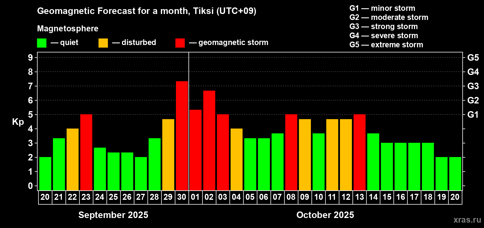 Forecast of the daily maximal value of geomagnetic index Kp for <b>1 month</b> (31 days) <b>from Sep 20, 2025 to Oct 20, 2025</b>