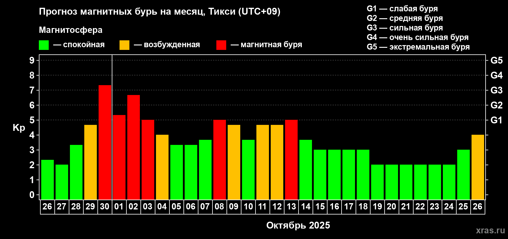 Прогноз максимального суточного геомагнитного индекса Kp на <b>1 месяц</b> (31 день) <b>с 26 сентября по 26 октября 2025 г</b>