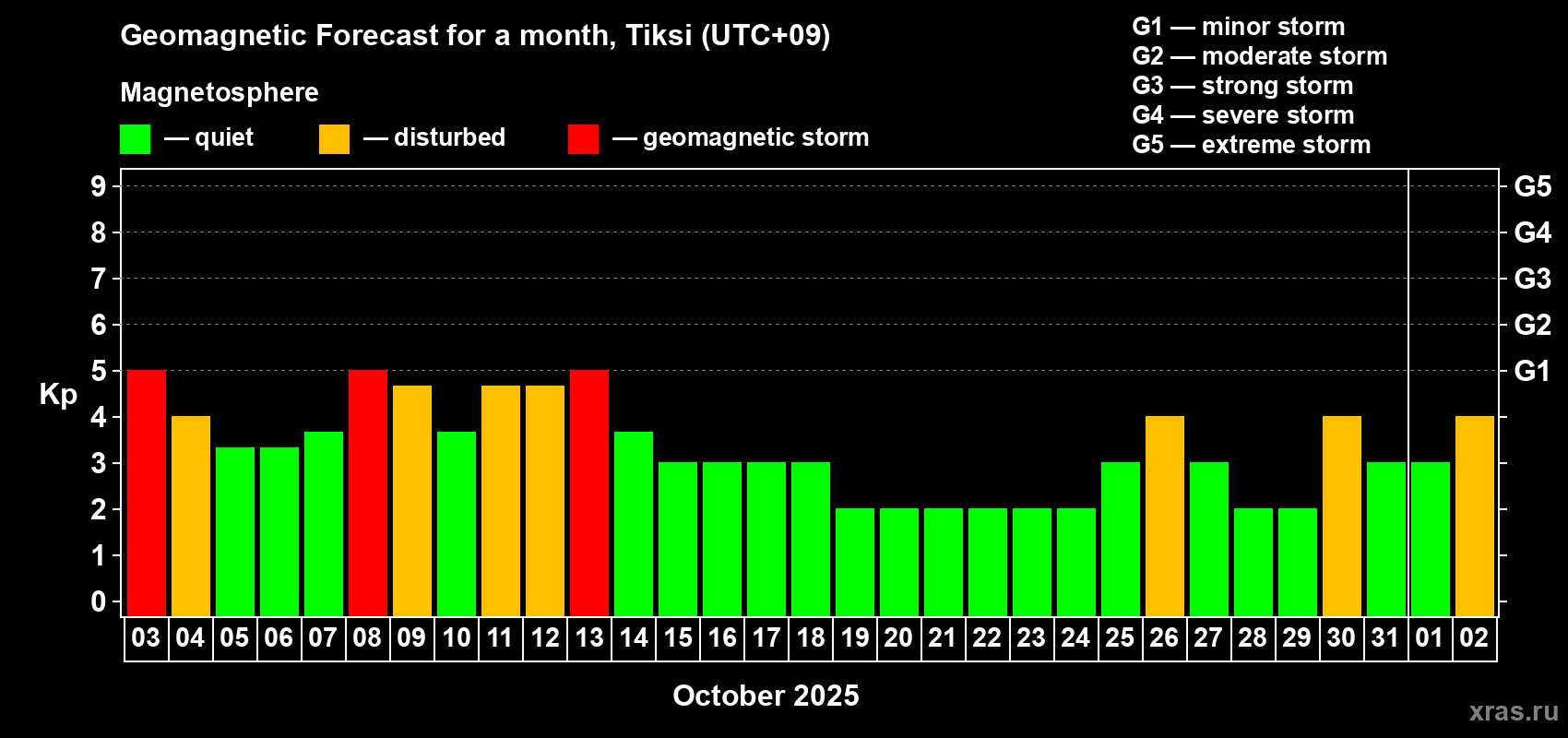 Forecast of the daily maximal value of geomagnetic index Kp for <b>1 month</b> (31 days) <b>from Oct 03, 2025 to Nov 02, 2025</b>