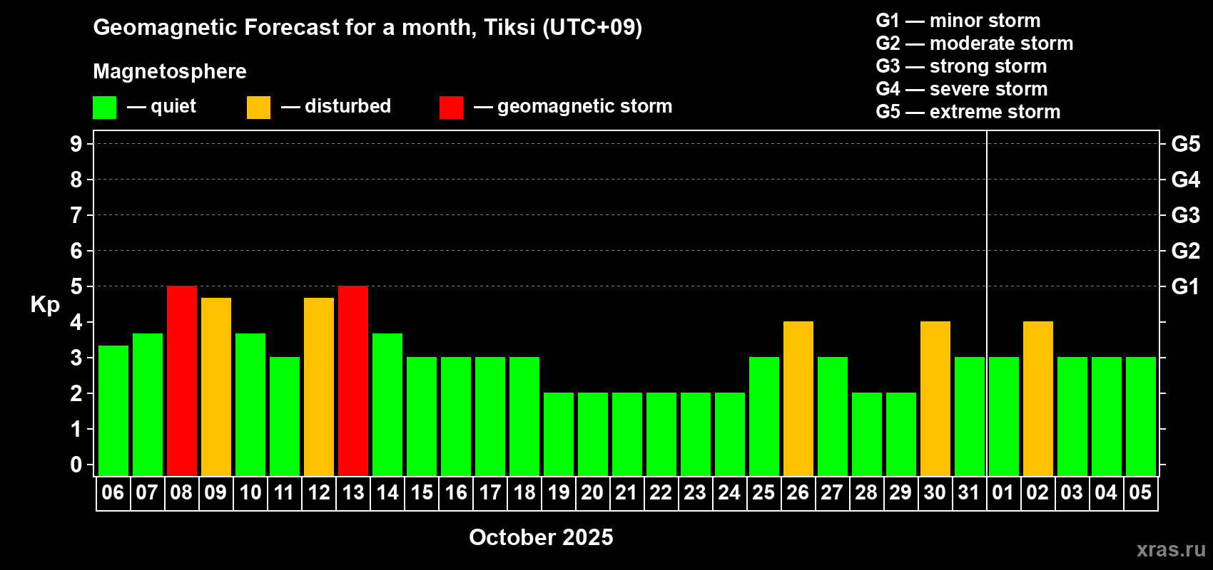 Forecast of the daily maximal value of geomagnetic index Kp for <b>1 month</b> (31 days) <b>from Oct 06, 2025 to Nov 05, 2025</b>