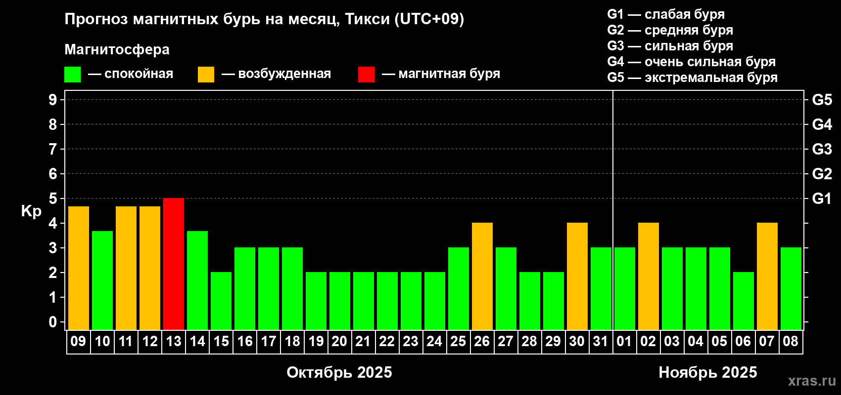 Прогноз максимального суточного геомагнитного индекса Kp на <b>1 месяц</b> (31 день) <b>с 09 октября по 08 ноября 2025 г</b>